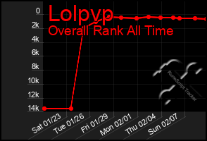 Total Graph of Lolpvp