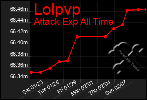 Total Graph of Lolpvp