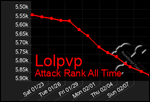 Total Graph of Lolpvp