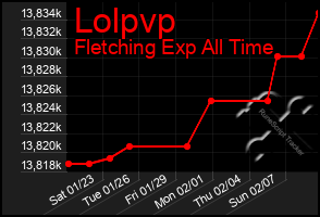 Total Graph of Lolpvp