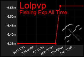 Total Graph of Lolpvp