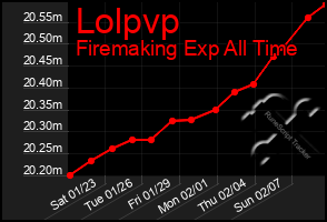 Total Graph of Lolpvp