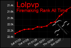 Total Graph of Lolpvp