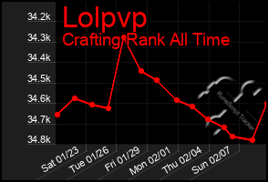 Total Graph of Lolpvp