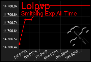 Total Graph of Lolpvp