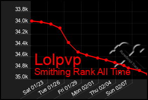 Total Graph of Lolpvp