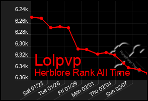 Total Graph of Lolpvp