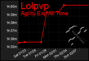 Total Graph of Lolpvp