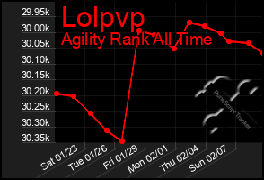 Total Graph of Lolpvp