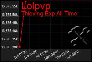 Total Graph of Lolpvp