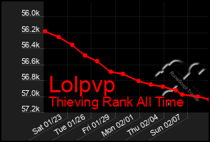 Total Graph of Lolpvp