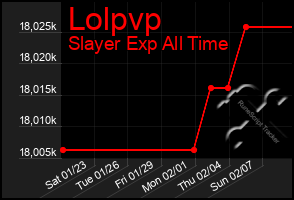 Total Graph of Lolpvp