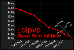 Total Graph of Lolpvp