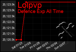 Total Graph of Lolpvp