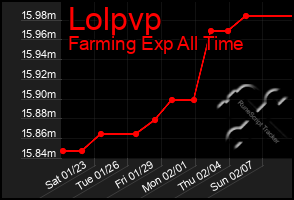 Total Graph of Lolpvp