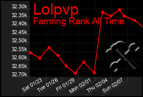 Total Graph of Lolpvp