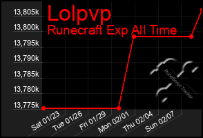 Total Graph of Lolpvp