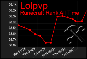Total Graph of Lolpvp