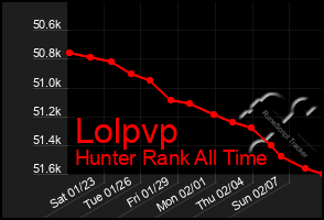 Total Graph of Lolpvp