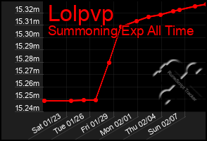 Total Graph of Lolpvp