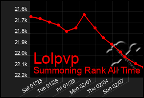 Total Graph of Lolpvp