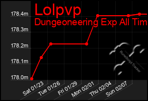 Total Graph of Lolpvp