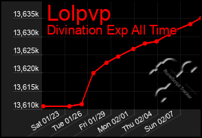 Total Graph of Lolpvp