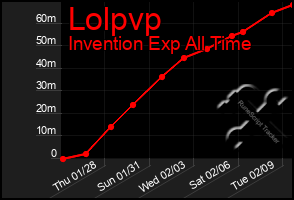 Total Graph of Lolpvp