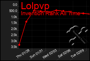 Total Graph of Lolpvp