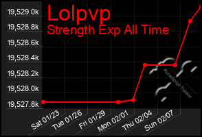 Total Graph of Lolpvp