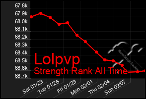 Total Graph of Lolpvp