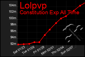 Total Graph of Lolpvp