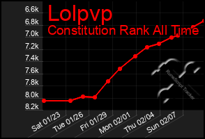 Total Graph of Lolpvp