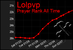 Total Graph of Lolpvp