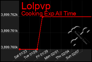 Total Graph of Lolpvp