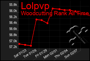 Total Graph of Lolpvp
