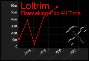 Total Graph of Loltrim