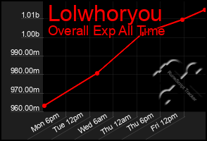 Total Graph of Lolwhoryou