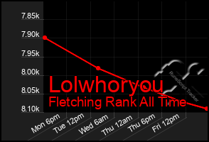 Total Graph of Lolwhoryou
