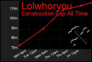 Total Graph of Lolwhoryou