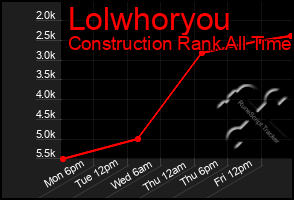 Total Graph of Lolwhoryou