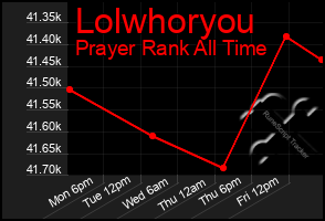 Total Graph of Lolwhoryou