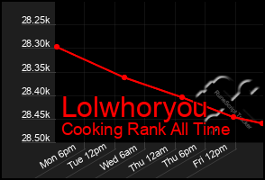 Total Graph of Lolwhoryou