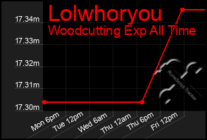 Total Graph of Lolwhoryou