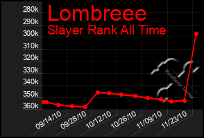 Total Graph of Lombreee