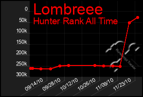 Total Graph of Lombreee