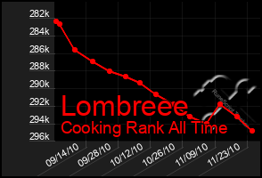 Total Graph of Lombreee