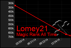 Total Graph of Lomey21