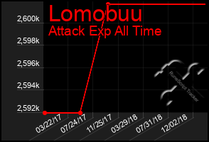 Total Graph of Lomobuu