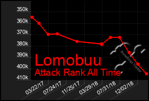 Total Graph of Lomobuu